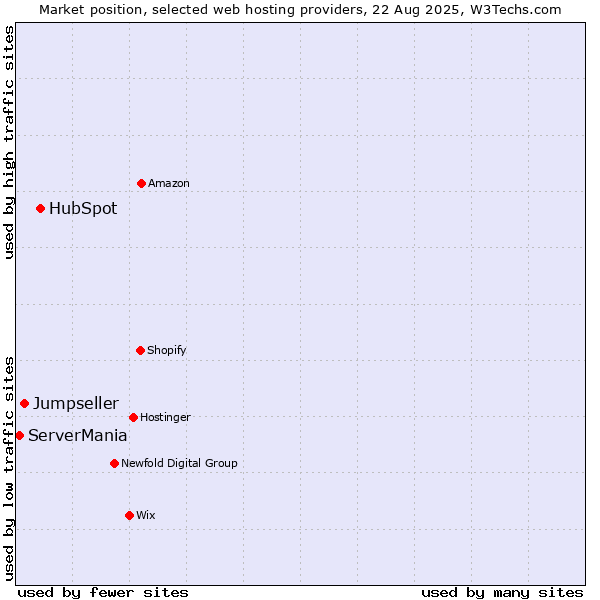 Market position of HubSpot vs. Jumpseller vs. ServerMania