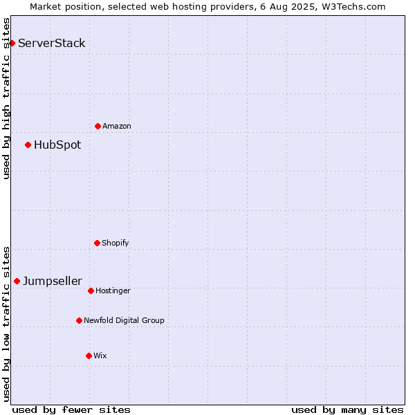 Market position of HubSpot vs. Jumpseller vs. ServerStack
