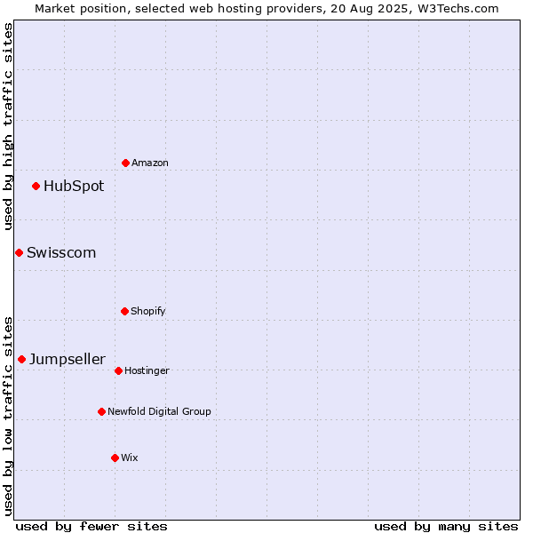 Market position of HubSpot vs. Jumpseller vs. Swisscom