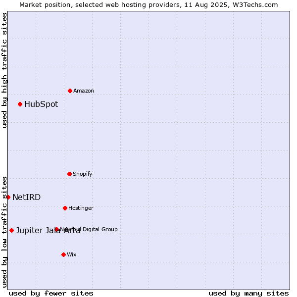 Market position of HubSpot vs. Jupiter Jala Arta vs. NetIRD