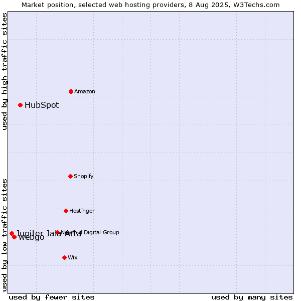 Market position of HubSpot vs. webgo vs. Jupiter Jala Arta