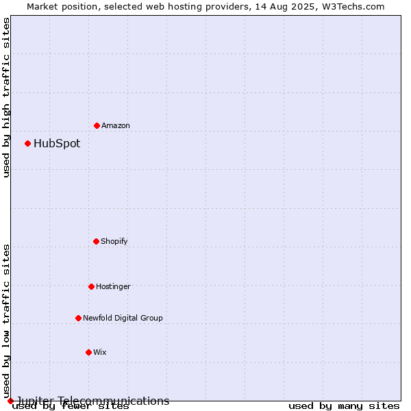 Market position of HubSpot vs. Jupiter Telecommunications