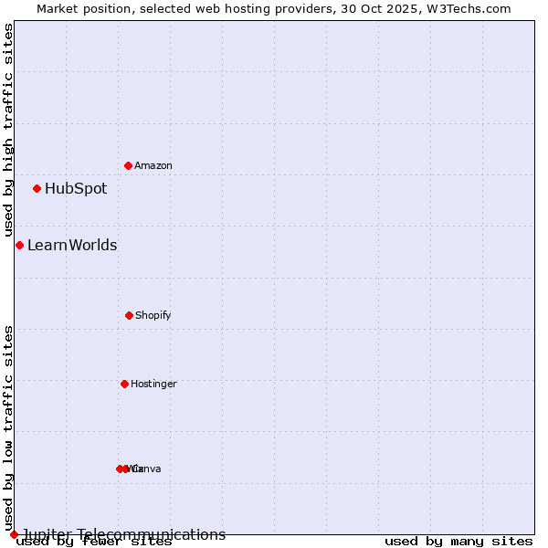 Market position of HubSpot vs. LearnWorlds vs. Jupiter Telecommunications