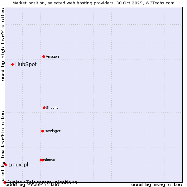 Market position of HubSpot vs. Linux.pl vs. Jupiter Telecommunications