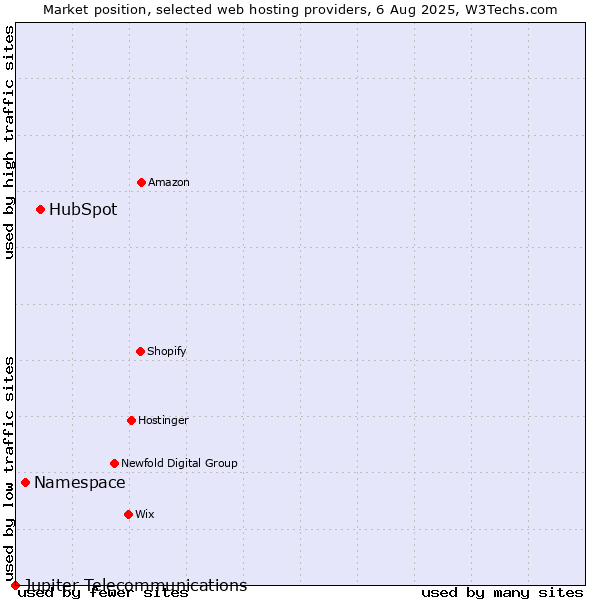 Market position of HubSpot vs. Namespace vs. Jupiter Telecommunications