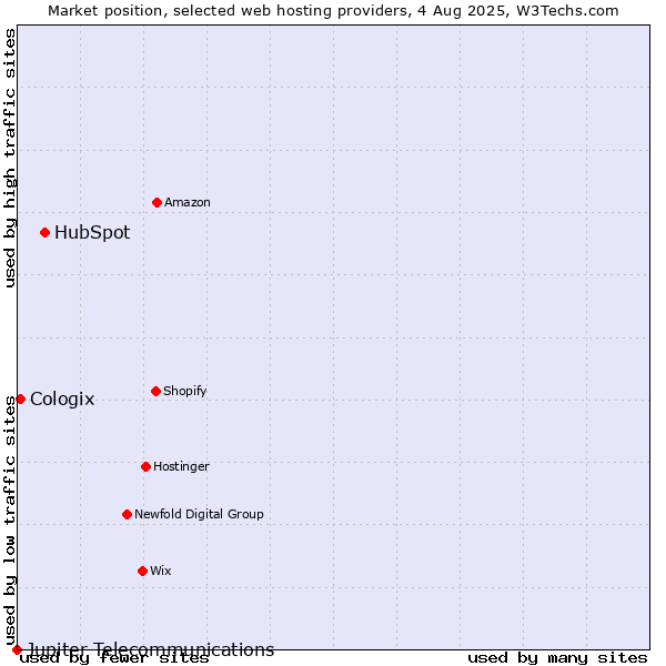Market position of HubSpot vs. Cologix vs. Jupiter Telecommunications