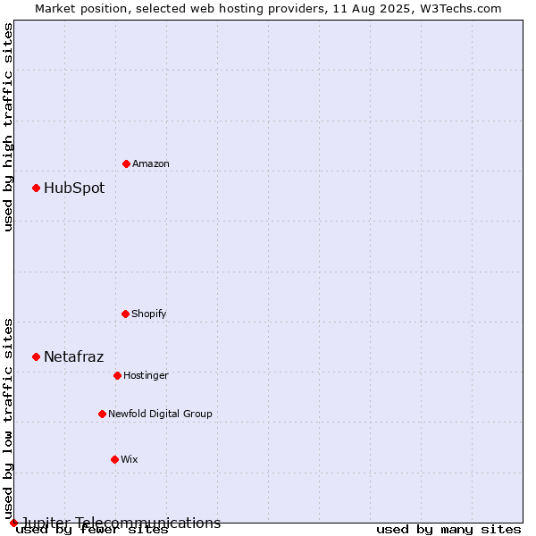 Market position of HubSpot vs. Netafraz vs. Jupiter Telecommunications
