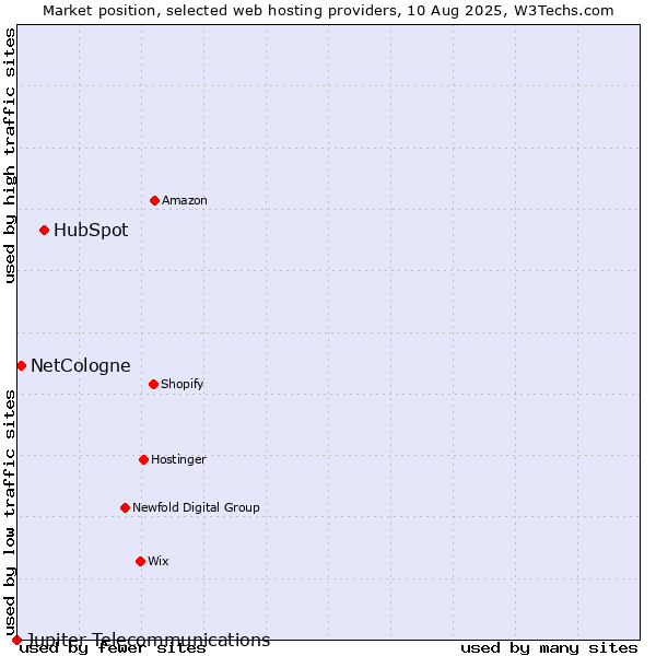 Market position of HubSpot vs. NetCologne vs. Jupiter Telecommunications