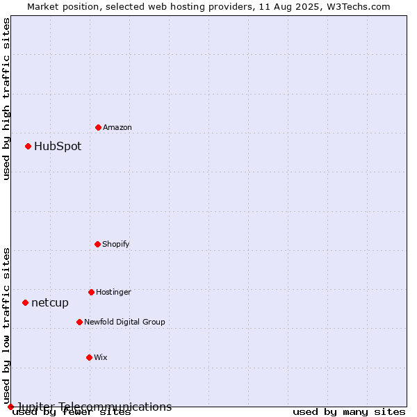 Market position of HubSpot vs. netcup vs. Jupiter Telecommunications