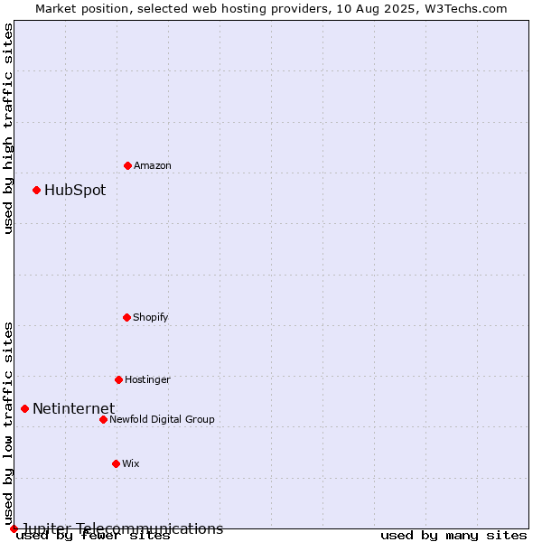 Market position of HubSpot vs. Netinternet vs. Jupiter Telecommunications