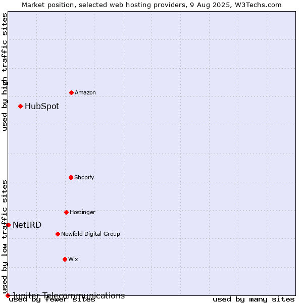 Market position of HubSpot vs. NetIRD vs. Jupiter Telecommunications