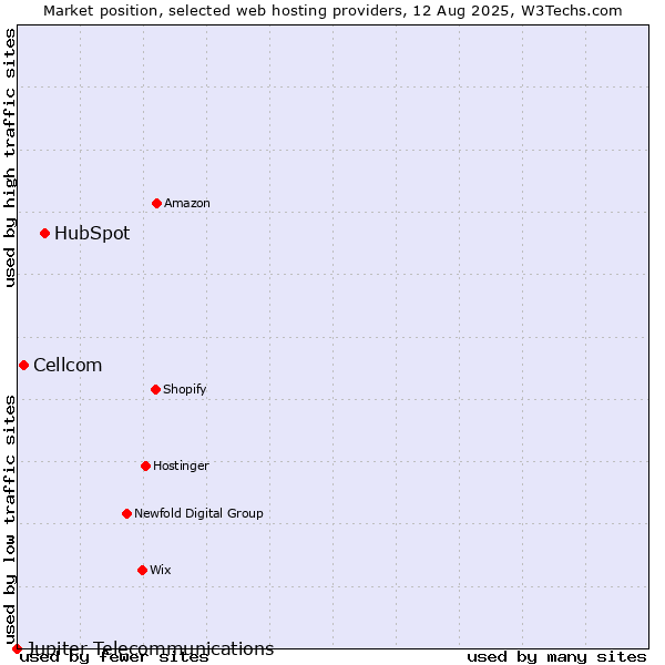 Market position of HubSpot vs. Cellcom vs. Jupiter Telecommunications
