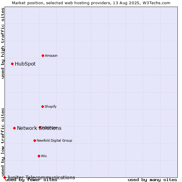 Market position of Network Solutions vs. HubSpot vs. Jupiter Telecommunications