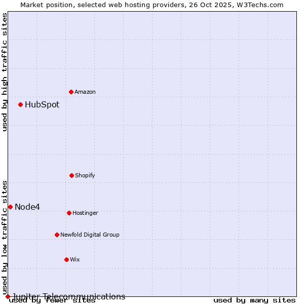 Market position of HubSpot vs. Node4 vs. Jupiter Telecommunications