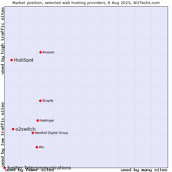 Market position of o2switch vs. HubSpot vs. Jupiter Telecommunications