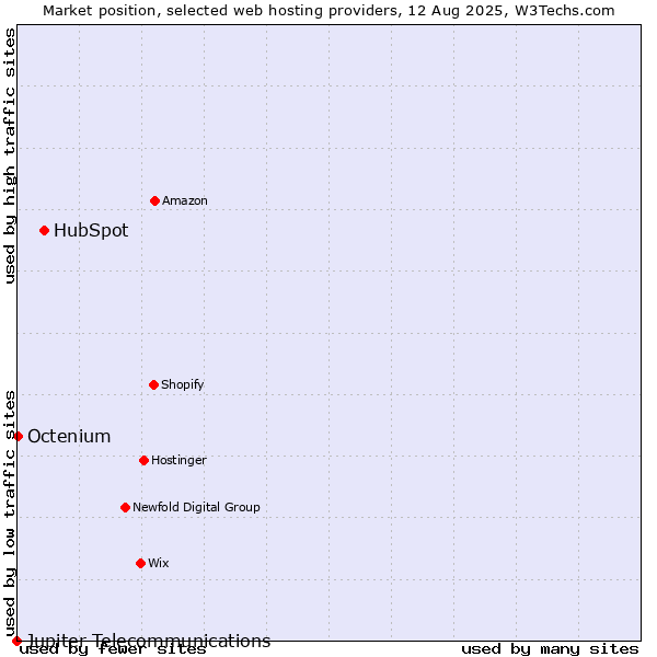 Market position of HubSpot vs. Octenium vs. Jupiter Telecommunications