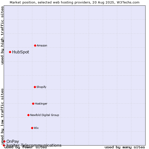 Market position of HubSpot vs. OnPay vs. Jupiter Telecommunications