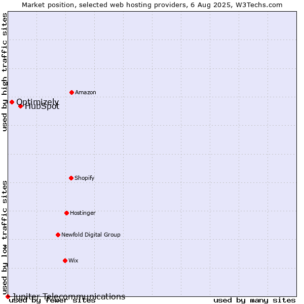 Market position of HubSpot vs. Optimizely vs. Jupiter Telecommunications