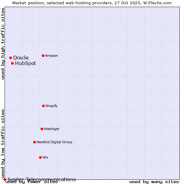 Market position of HubSpot vs. Oracle vs. Jupiter Telecommunications