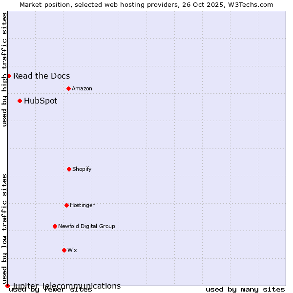 Market position of HubSpot vs. Read the Docs vs. Jupiter Telecommunications