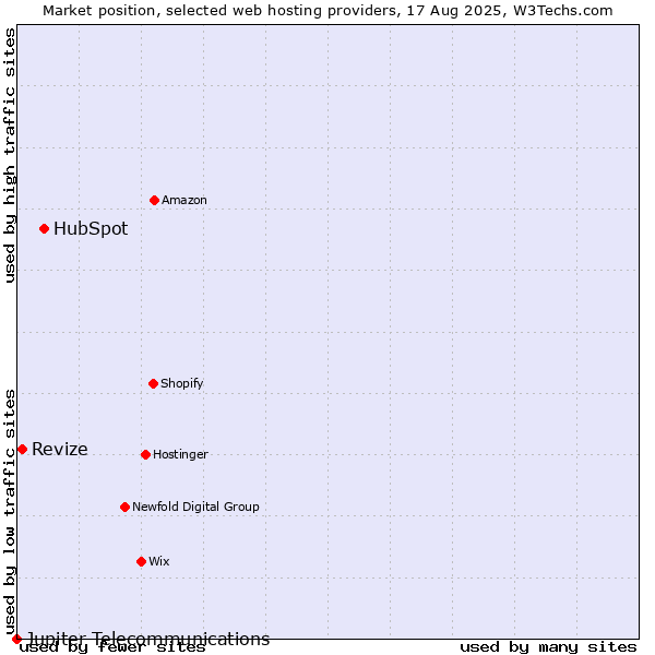 Market position of HubSpot vs. Revize vs. Jupiter Telecommunications