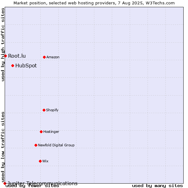 Market position of HubSpot vs. Root.lu vs. Jupiter Telecommunications