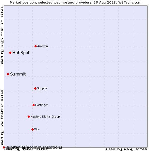 Market position of HubSpot vs. Summit vs. Jupiter Telecommunications