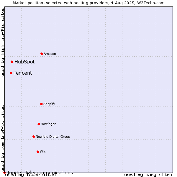 Market position of HubSpot vs. Tencent vs. Jupiter Telecommunications