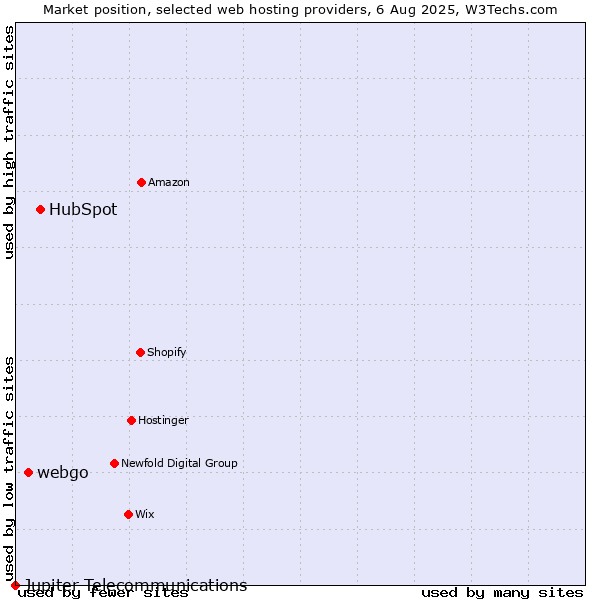 Market position of HubSpot vs. webgo vs. Jupiter Telecommunications