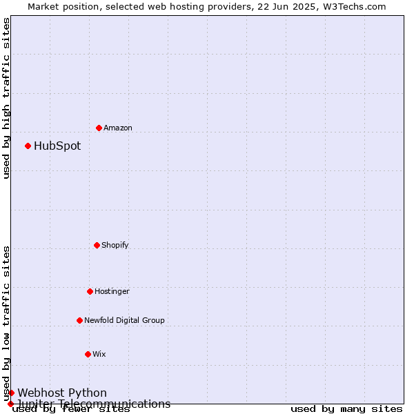 Market position of HubSpot vs. Webhost Python vs. Jupiter Telecommunications