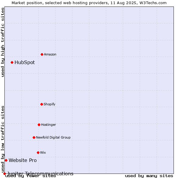 Market position of HubSpot vs. Website Pro vs. Jupiter Telecommunications