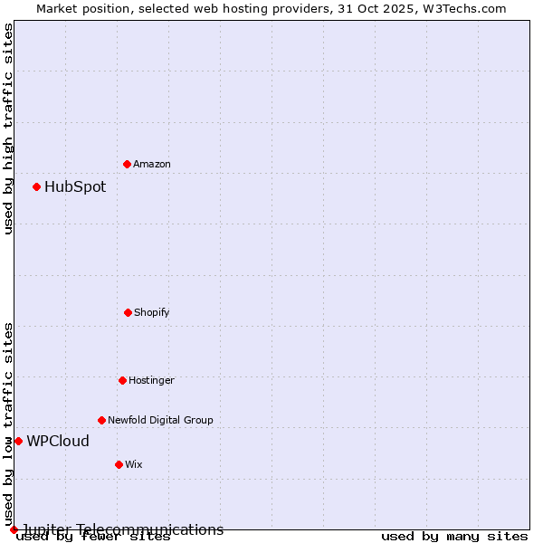 Market position of HubSpot vs. WPCloud vs. Jupiter Telecommunications