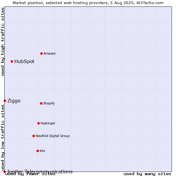 Market position of HubSpot vs. Ziggo vs. Jupiter Telecommunications