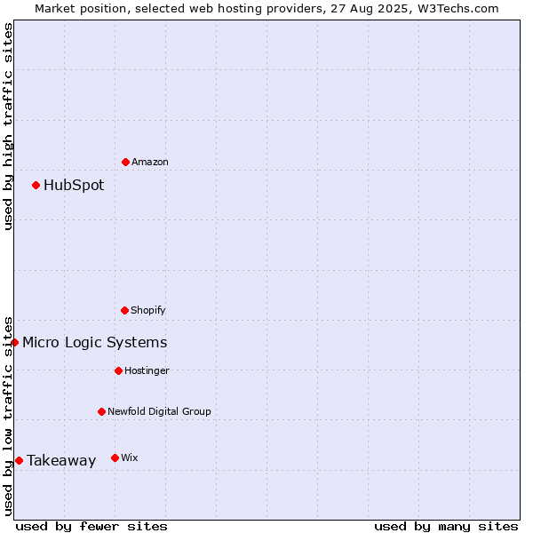 Market position of HubSpot vs. Takeaway vs. Micro Logic Systems
