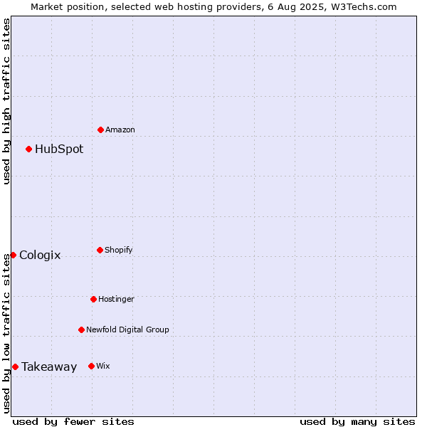 Market position of HubSpot vs. Takeaway vs. Cologix