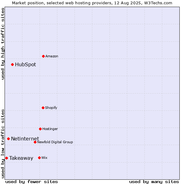 Market position of HubSpot vs. Netinternet vs. Takeaway
