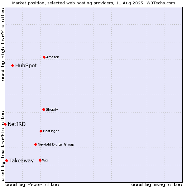 Market position of HubSpot vs. Takeaway vs. NetIRD