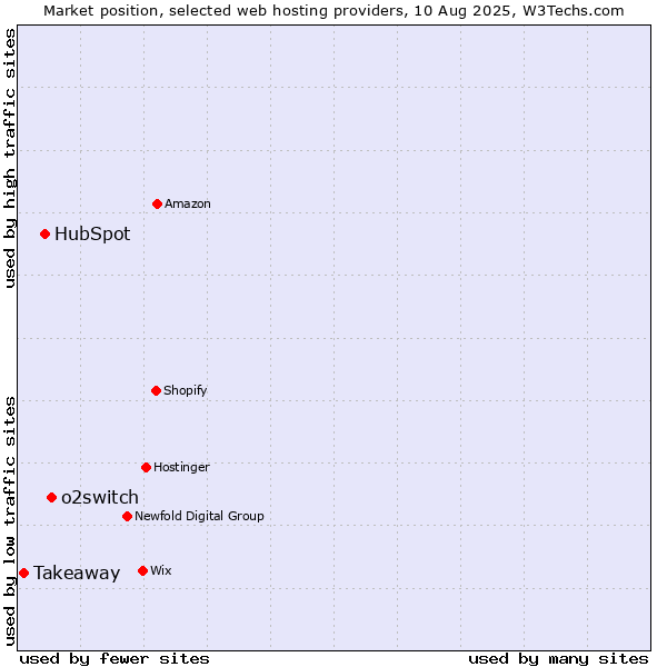 Market position of o2switch vs. HubSpot vs. Takeaway