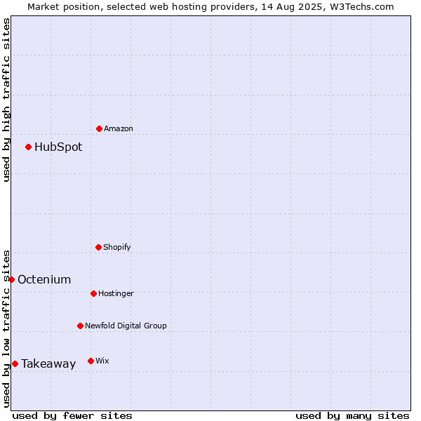 Market position of HubSpot vs. Takeaway vs. Octenium