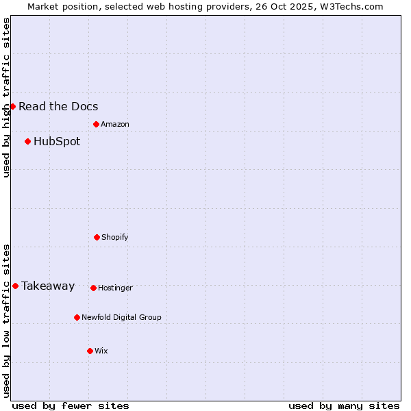 Market position of HubSpot vs. Takeaway vs. Read the Docs