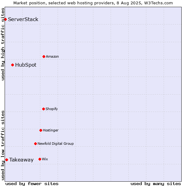 Market position of HubSpot vs. Takeaway vs. ServerStack