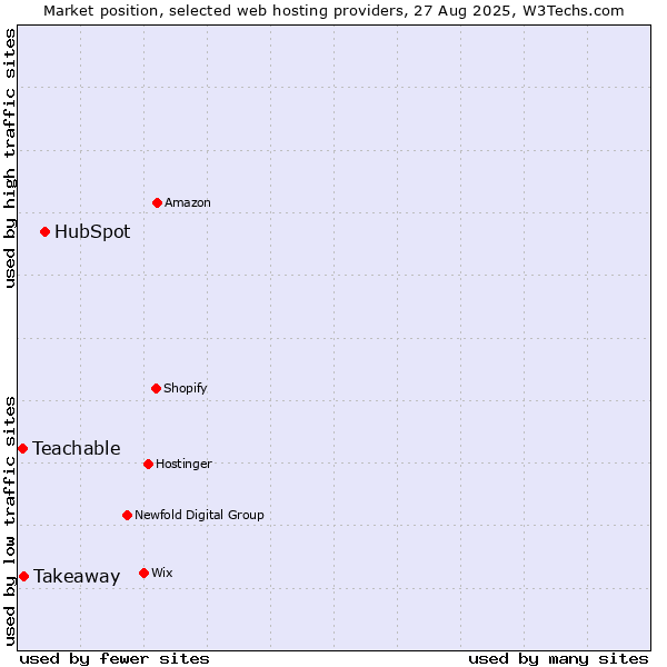 Market position of HubSpot vs. Takeaway vs. Teachable