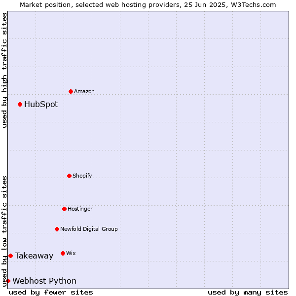 Market position of HubSpot vs. Takeaway vs. Webhost Python