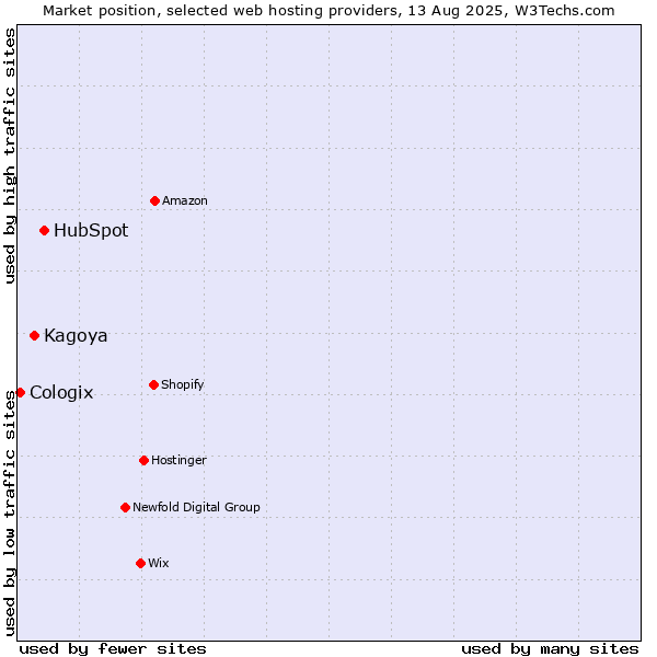Market position of HubSpot vs. Kagoya vs. Cologix