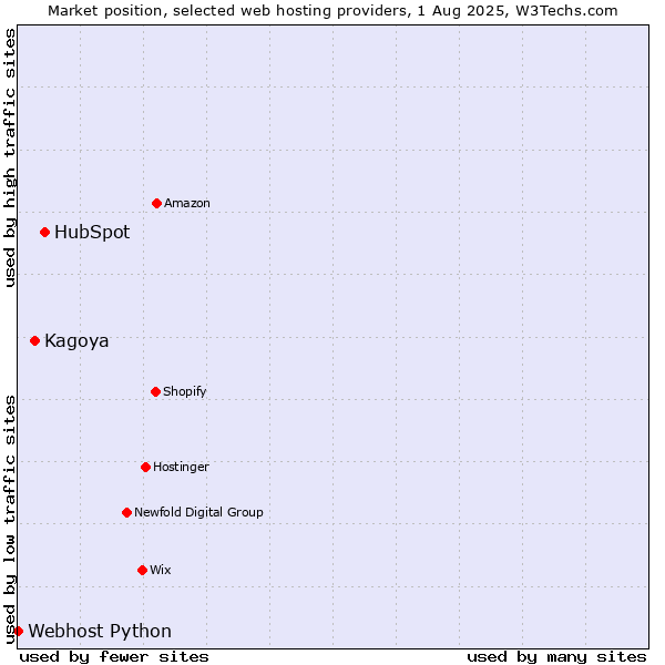 Market position of HubSpot vs. Kagoya vs. Webhost Python
