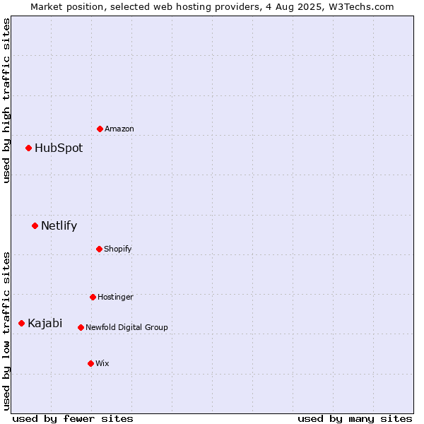 Market position of Netlify vs. HubSpot vs. Kajabi