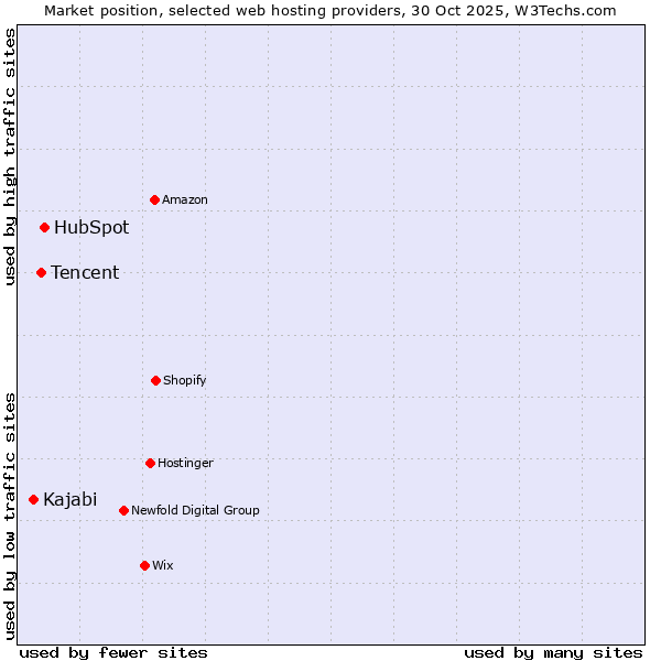 Market position of HubSpot vs. Tencent vs. Kajabi