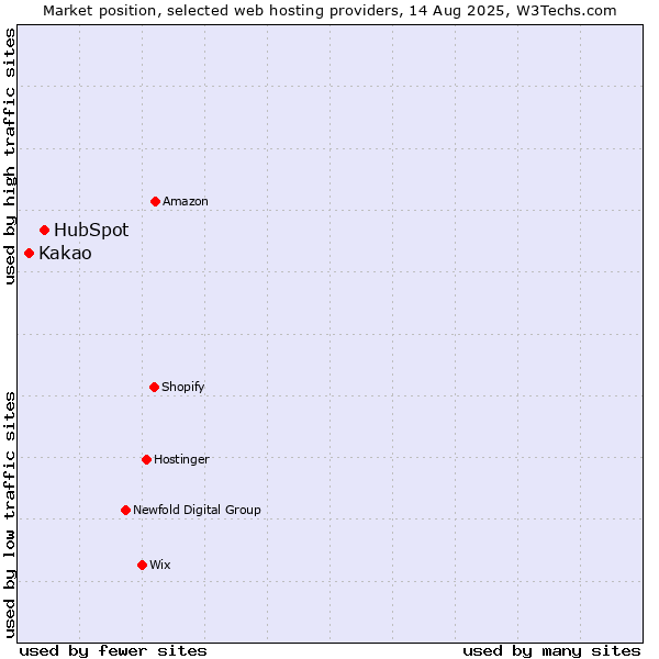 Market position of HubSpot vs. Kakao