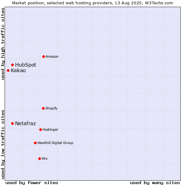 Market position of HubSpot vs. Netafraz vs. Kakao