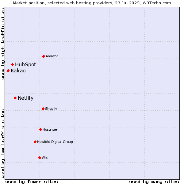 Market position of Netlify vs. HubSpot vs. Kakao